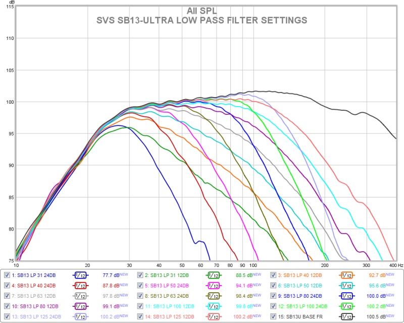 SVS SB13-Ultra Subwoofer Review Measurements and Analysis | Audioholics